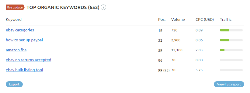 SEO Top Organic Keywords