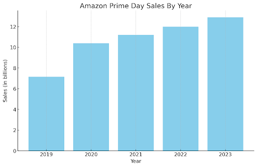 Amazon Prime Day Sales by Year