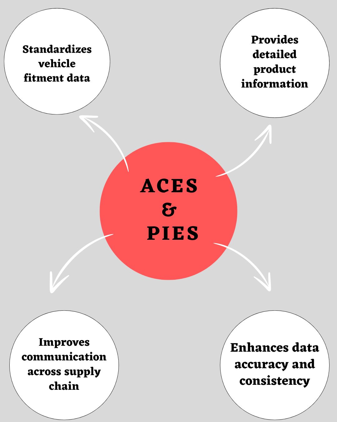 Infographic showing benefits of ACES and PIES