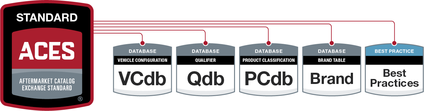 Diagram showing ACES databases