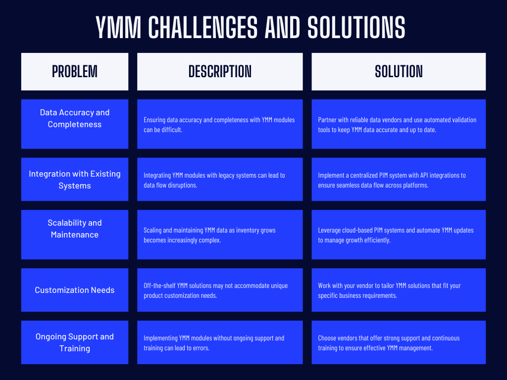 Year Make Model (YMM) Challenges and Solutions